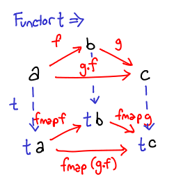 /img/coburger/functor-law.png