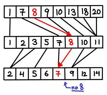 /img/fractional-cascading/pointers.png