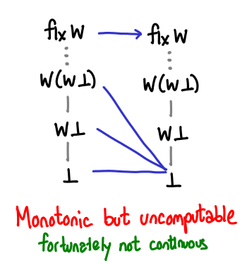 /img/hasse3/uncomputable-monotonic.png