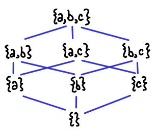 /img/hoopl-dataflow-lattice/set-lattice.png