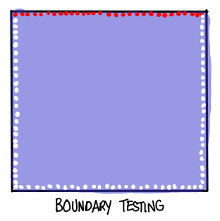 /img/testing/boundary-testing.png