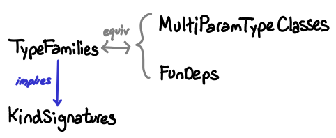 /img/type-tech-tree/families-and-fundeps.png